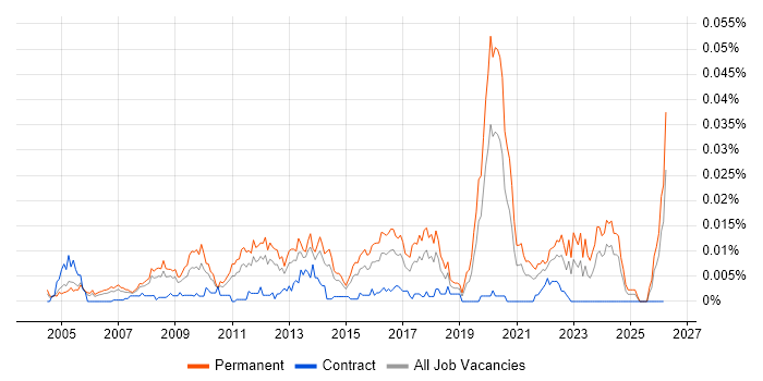 IT Infrastructure Team Leader job vacancy trend in England