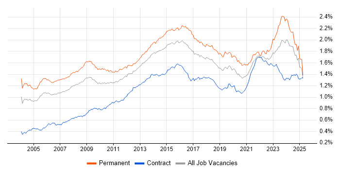 Job vacancy trend for IT Manager in England Job vacancy trend for IT Manager in England