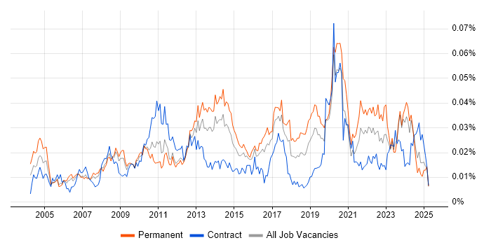 Job vacancy trend for IT Operations Analyst in England