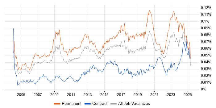 Job vacancy trend for IT Operations Manager in England Job vacancy trend for IT Operations Manager in England