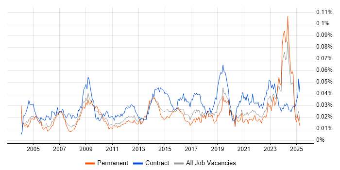 Job vacancy trend for IT Procurement Manager in England Job vacancy trend for IT Procurement Manager in England