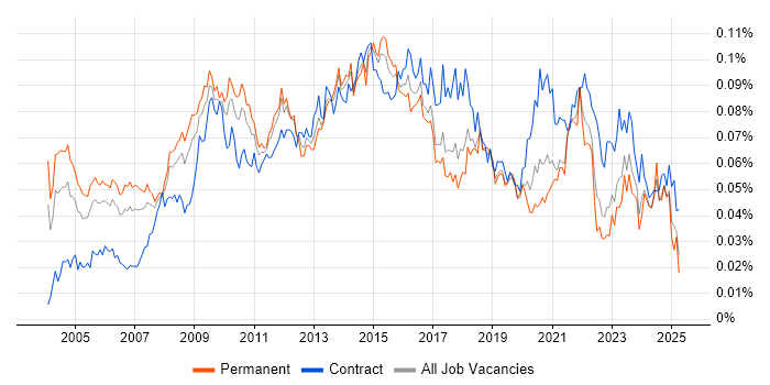 Job vacancy trend for IT Programme Manager in England Job vacancy trend for IT Programme Manager in England