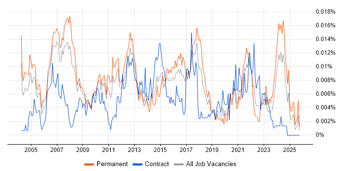 IT Project Leader job vacancy trend in England