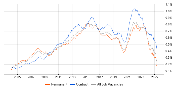 Job vacancy trend for IT Project Manager in England Job vacancy trend for IT Project Manager in England
