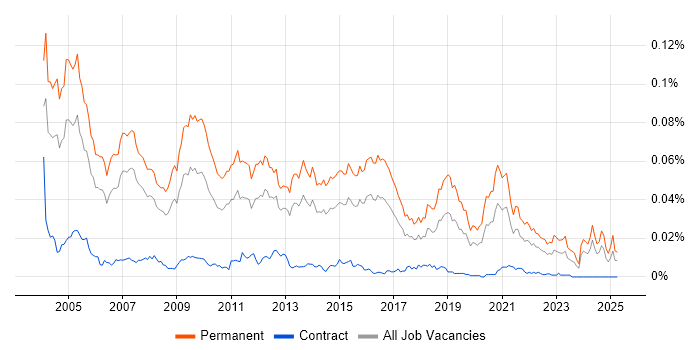 Job vacancy trend for IT Recruitment Consultant in England Job vacancy trend for IT Recruitment Consultant in England