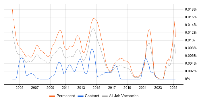 Job vacancy trend for IT Recruitment Resourcer in England Job vacancy trend for IT Recruitment Resourcer in England