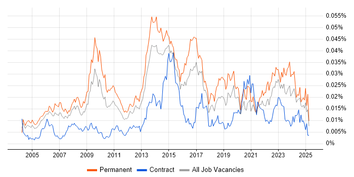Job vacancy trend for IT Relationships Manager in England Job vacancy trend for IT Relationships Manager in England