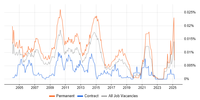 Job vacancy trend for IT Resourcer in England Job vacancy trend for IT Resourcer in England