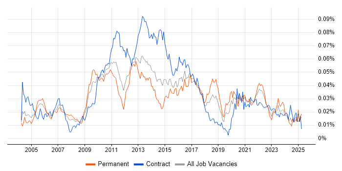 Job vacancy trend for IT Risk Analyst in England Job vacancy trend for IT Risk Analyst in England