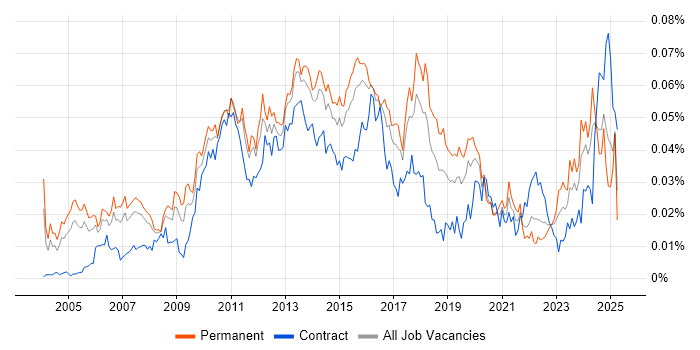 Job vacancy trend for IT Risk Manager in England Job vacancy trend for IT Risk Manager in England