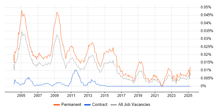 Job vacancy trend for IT Sales Consultant in England Job vacancy trend for IT Sales Consultant in England