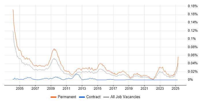 Job vacancy trend for IT Sales Executive in England Job vacancy trend for IT Sales Executive in England