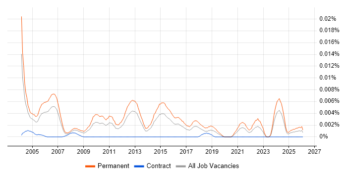 IT Sales Specialist job vacancy trend in England