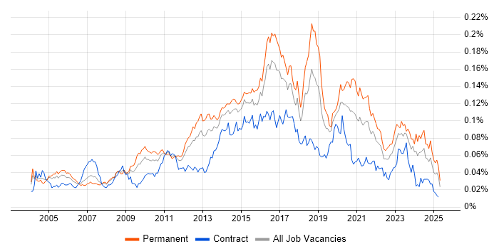 Job vacancy trend for IT Security Analyst in England Job vacancy trend for IT Security Analyst in England