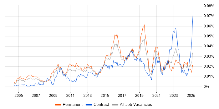 Job vacancy trend for IT Security Architect in England Job vacancy trend for IT Security Architect in England