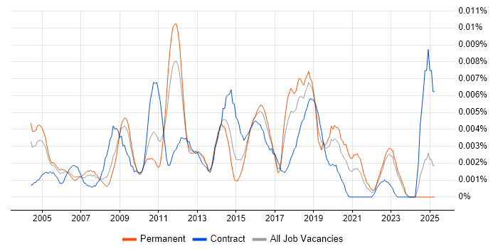 Job vacancy trend for IT Security Auditor in England Job vacancy trend for IT Security Auditor in England