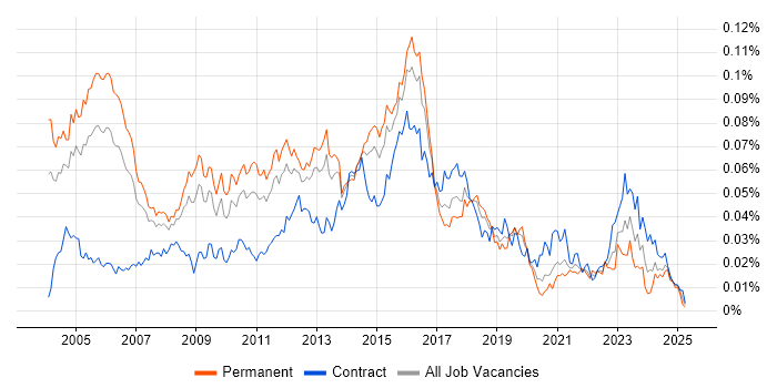 Job vacancy trend for IT Security Consultant in England Job vacancy trend for IT Security Consultant in England