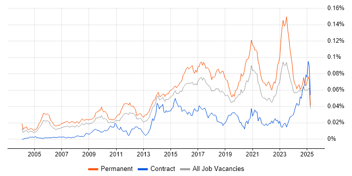 Job vacancy trend for IT Security Engineer in England Job vacancy trend for IT Security Engineer in England