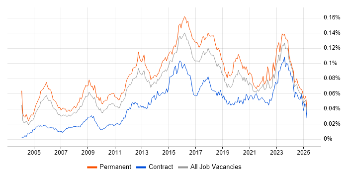 Job vacancy trend for IT Security Manager in England Job vacancy trend for IT Security Manager in England