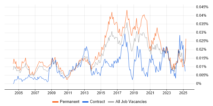Job vacancy trend for IT Security Officer in England Job vacancy trend for IT Security Officer in England