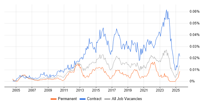 Job vacancy trend for IT Security Project Manager in England Job vacancy trend for IT Security Project Manager in England