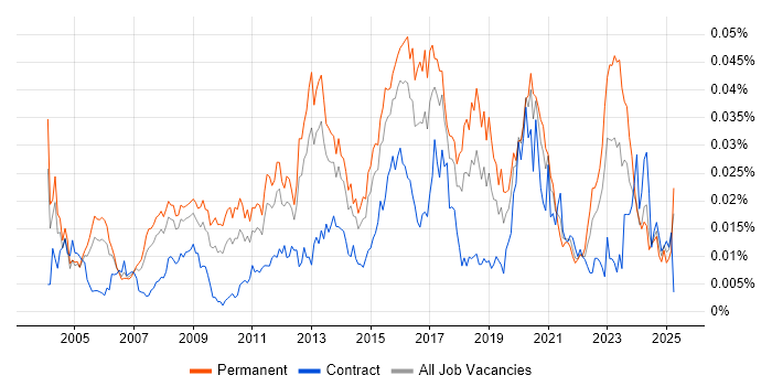 Job vacancy trend for IT Security Specialist in England Job vacancy trend for IT Security Specialist in England