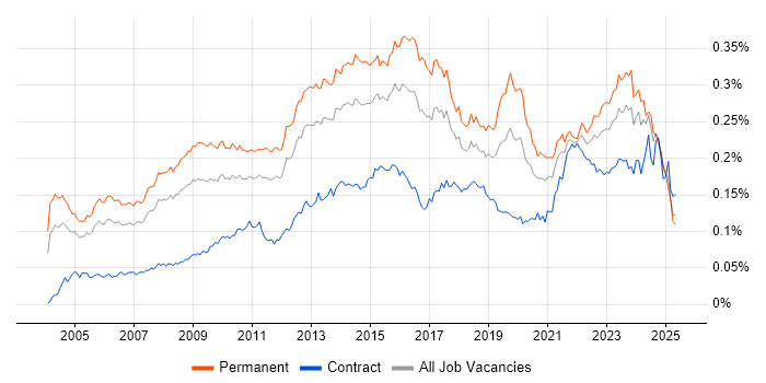 Job vacancy trend for IT Services Manager in England Job vacancy trend for IT Services Manager in England