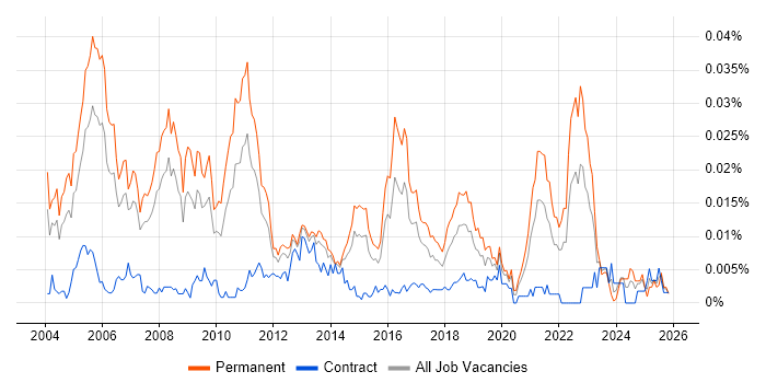 IT Strategy Consultant job vacancy trend in England
