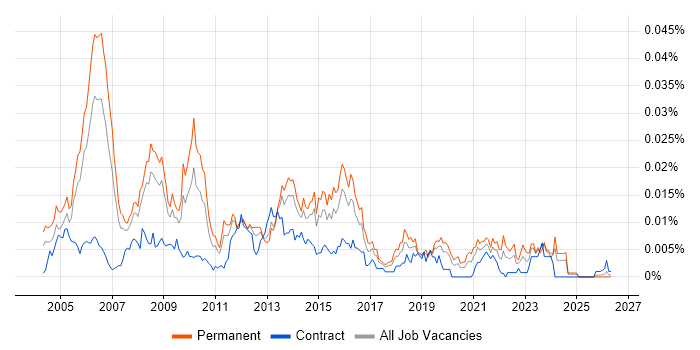 IT Strategy Manager job vacancy trend in England