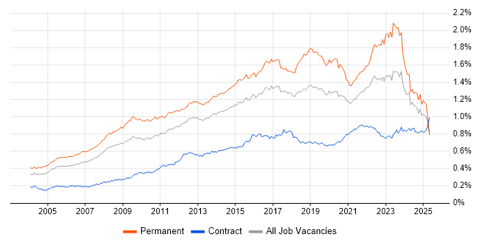 Job vacancy trend for IT Strategy in England Job vacancy trend for IT Strategy in England