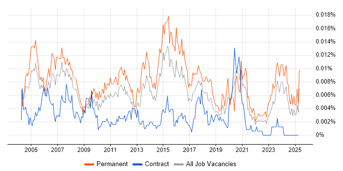 Job vacancy trend for IT Supervisor in England Job vacancy trend for IT Supervisor in England