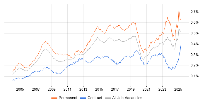 Job vacancy trend for IT Support Analyst in England Job vacancy trend for IT Support Analyst in England