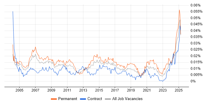 Job vacancy trend for IT Support Assistant in England Job vacancy trend for IT Support Assistant in England