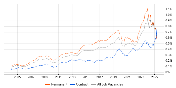 Job vacancy trend for IT Support Engineer in England Job vacancy trend for IT Support Engineer in England