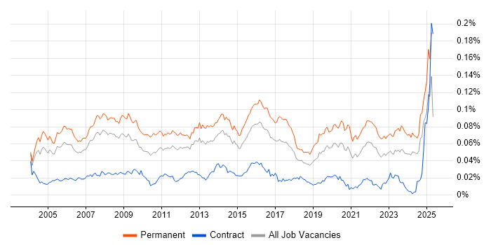 Job vacancy trend for IT Support Manager in England Job vacancy trend for IT Support Manager in England