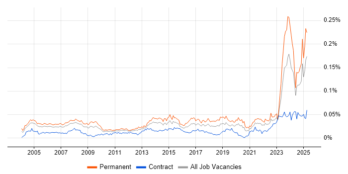 Job vacancy trend for IT Support Specialist in England Job vacancy trend for IT Support Specialist in England