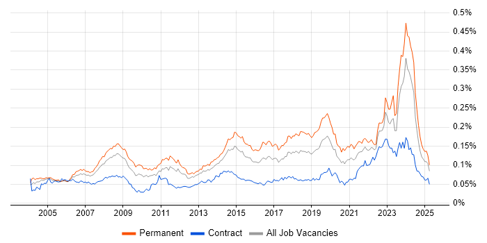 Job vacancy trend for IT Support Technician in England Job vacancy trend for IT Support Technician in England