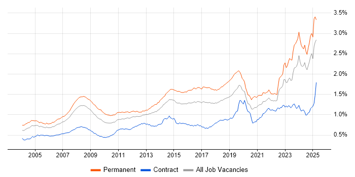 Job vacancy trend for IT Support in England Job vacancy trend for IT Support in England