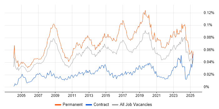 Job vacancy trend for IT Systems Administrator in England Job vacancy trend for IT Systems Administrator in England