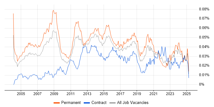 Job vacancy trend for IT Technical Manager in England Job vacancy trend for IT Technical Manager in England