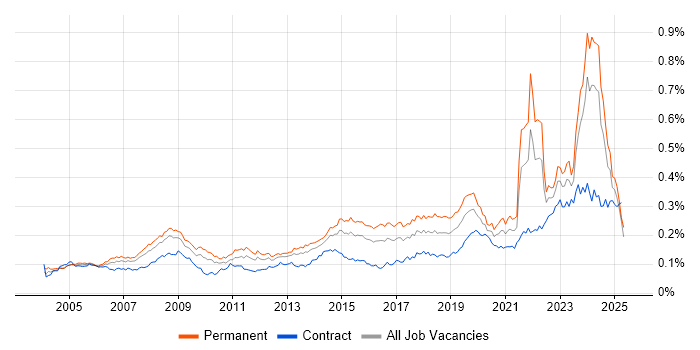 Job vacancy trend for IT Technician in England Job vacancy trend for IT Technician in England