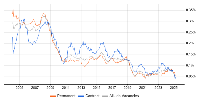 Job vacancy trend for IT Trainer in England Job vacancy trend for IT Trainer in England