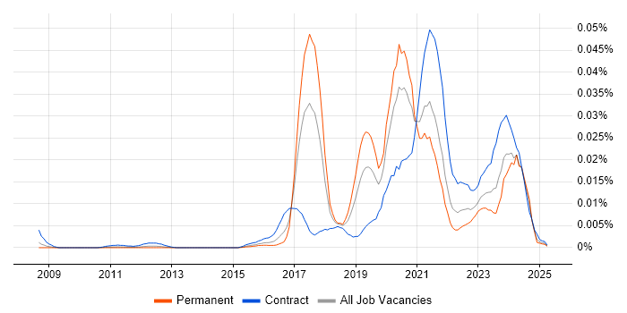 Job vacancy trend for IT4IT in England Job vacancy trend for IT4IT in England