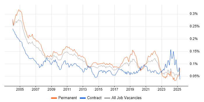Job vacancy trend for Italian Language in England