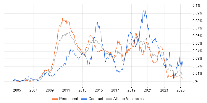 Job vacancy trend for Iteration Planning in England Job vacancy trend for Iteration Planning in England