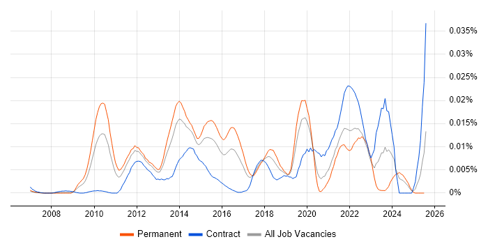 Job vacancy trend for Iteration Retrospective in England