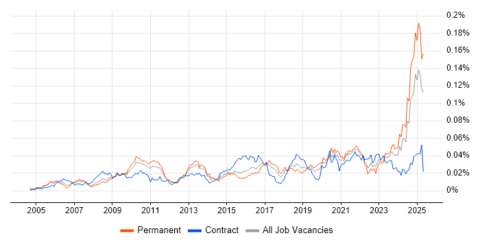Job vacancy trend for ITGC in England Job vacancy trend for ITGC in England