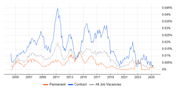 Job vacancy trend for ITIL Business Analyst in England