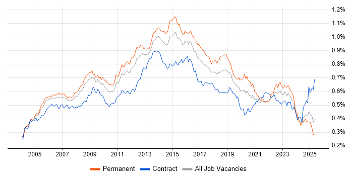 Job vacancy trend for ITIL Certification in England Job vacancy trend for ITIL Certification in England