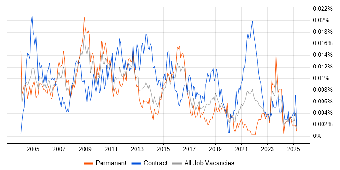 Job vacancy trend for ITIL Change Analyst in England Job vacancy trend for ITIL Change Analyst in England